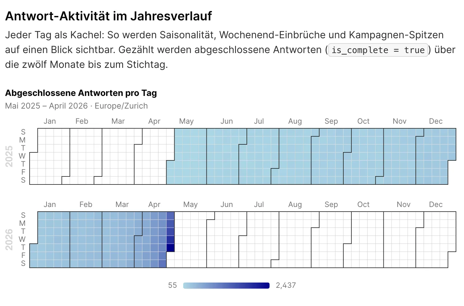 Calendar Heatmap im Survey-Engagement-Dashboard: Antworten pro Tag von Mai 2025 bis April 2026 als GitHub-Style-Kalender, Wochenenden und Kampagnen-Spitzen sichtbar