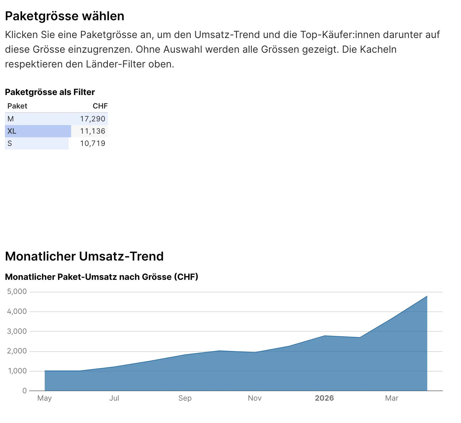 DimensionGrid auf der Package-Sales-Seite: XL angewählt, der monatliche Umsatz-Trend darunter zeigt nur noch die XL-Serie