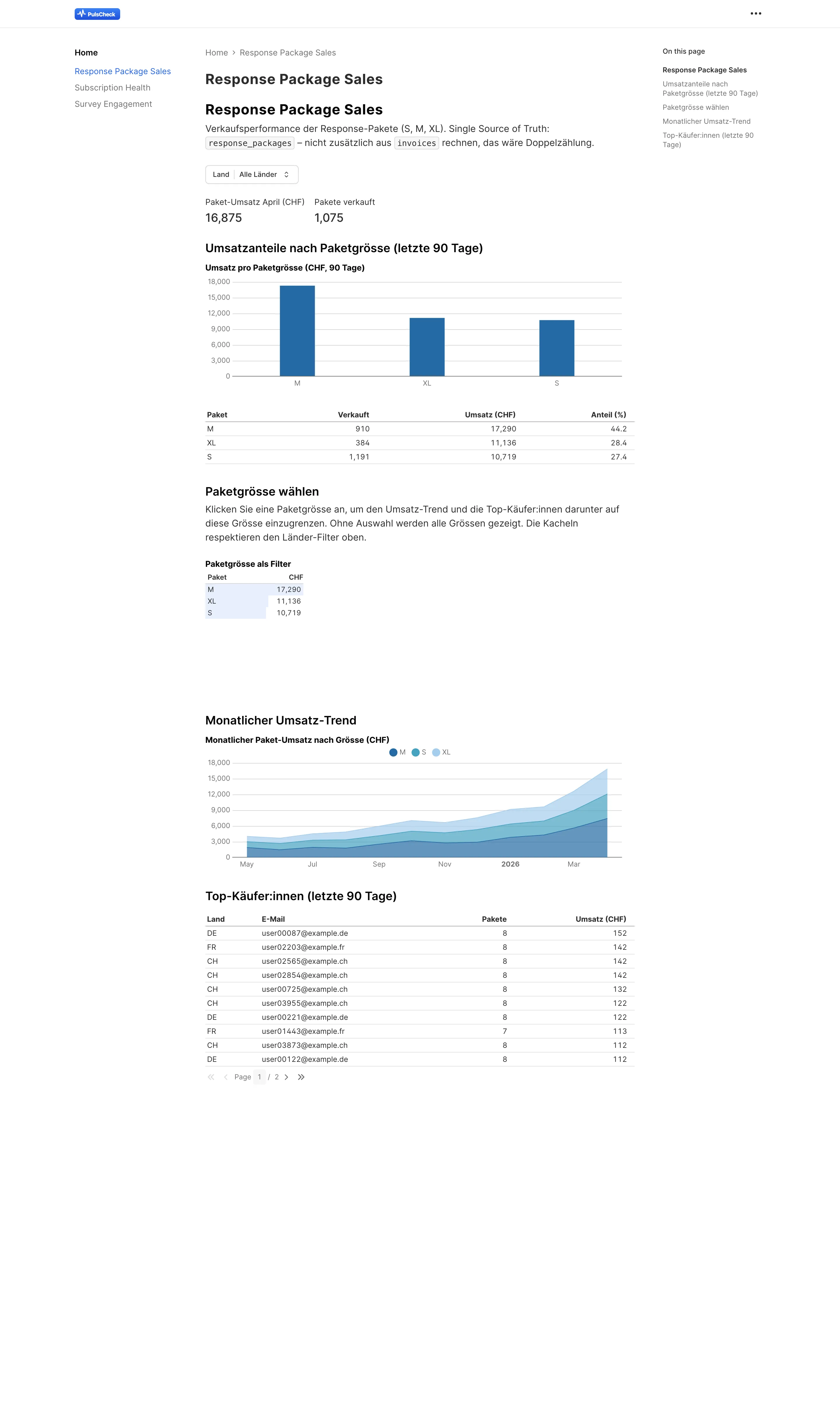 Response Package Sales Dashboard: Paket-Umsatz April von 16'875 CHF, 1'075 verkaufte Pakete, Umsatzanteile nach Paketgrösse mit M in Führung